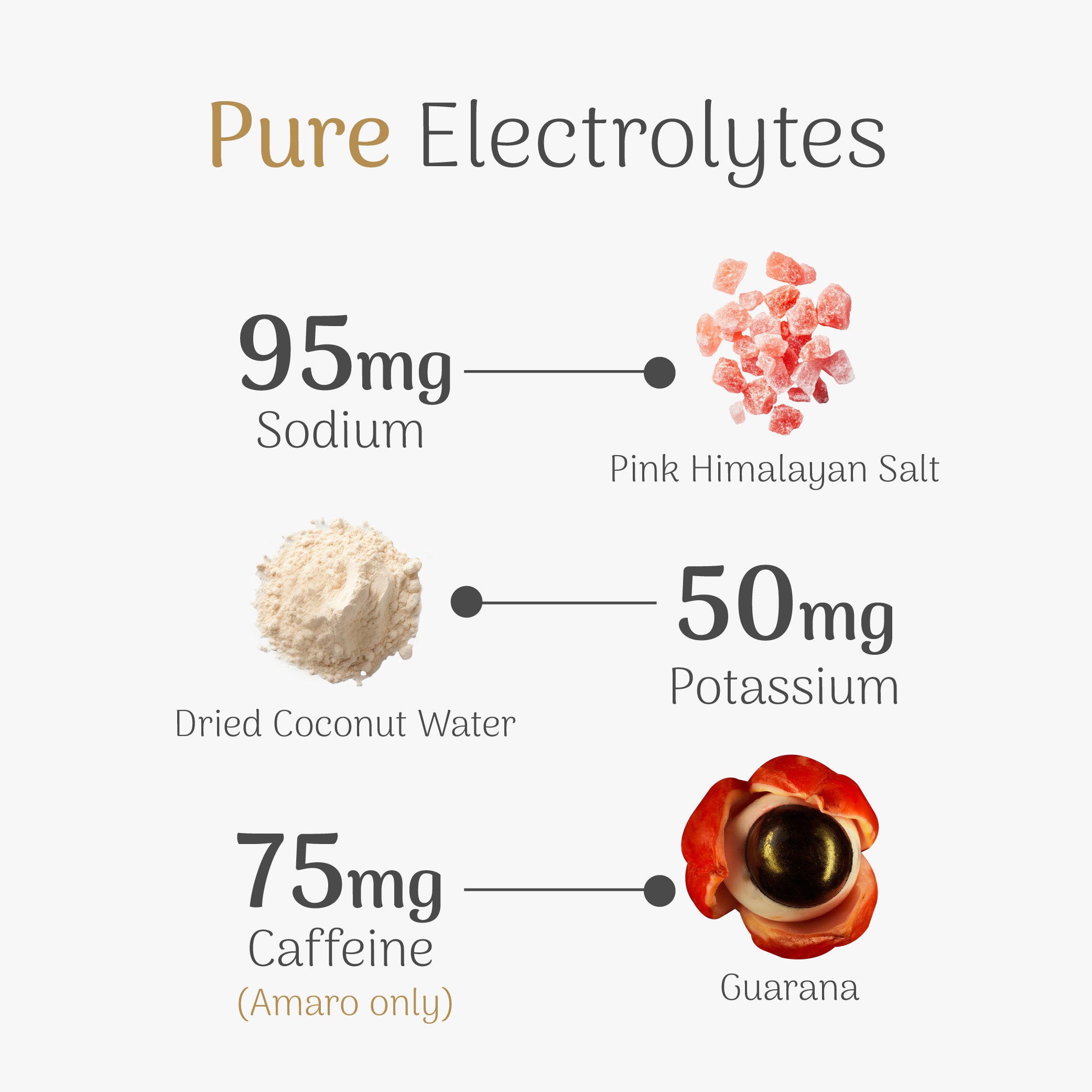 Image detailing the pure electrolyte content of different ingredients on a white background.